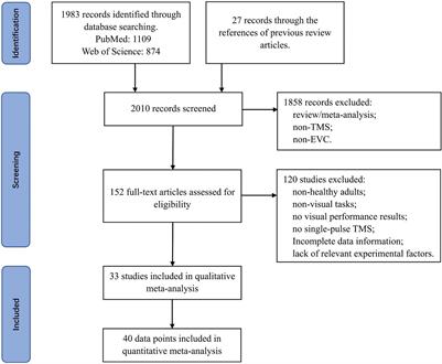 Meta-analysis of experimental factors influencing single-pulse TMS effects on the early visual cortex